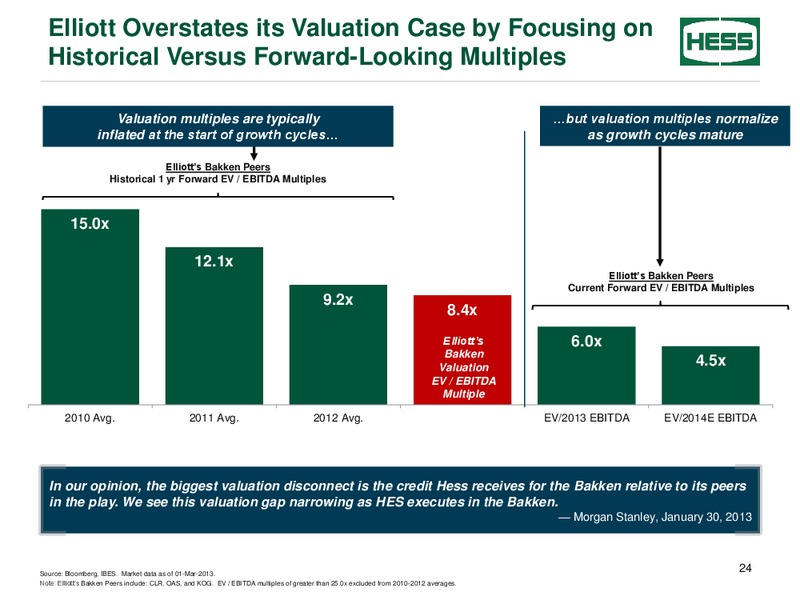 INVESTOR PRESENTATION – Hess Corp – slide 23