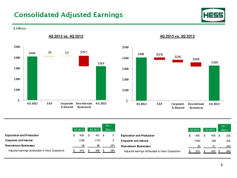 Fourth Quarter 2013 – Hess Corp – slide 7