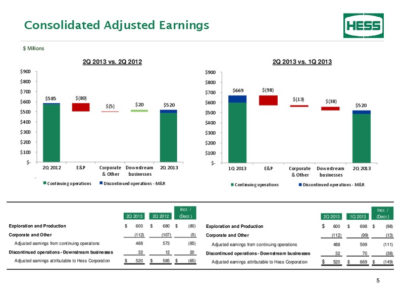 Second Quarter 2013 – Hess Corp – slide 6