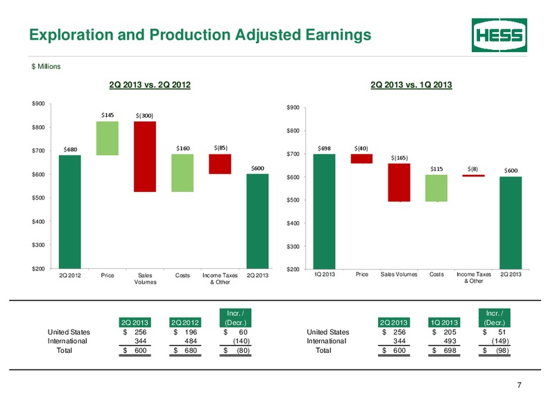 Second Quarter 2013 – Hess Corp – slide 8