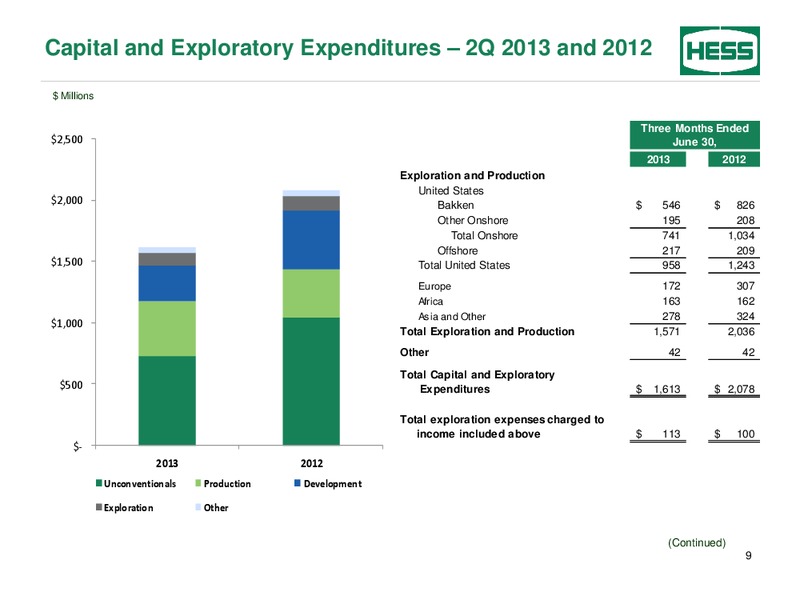 Second Quarter 2013 – Hess Corp – slide 10