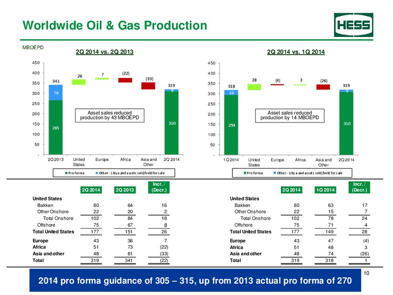 Second Quarter 2014 – Hess Corp – slide 11