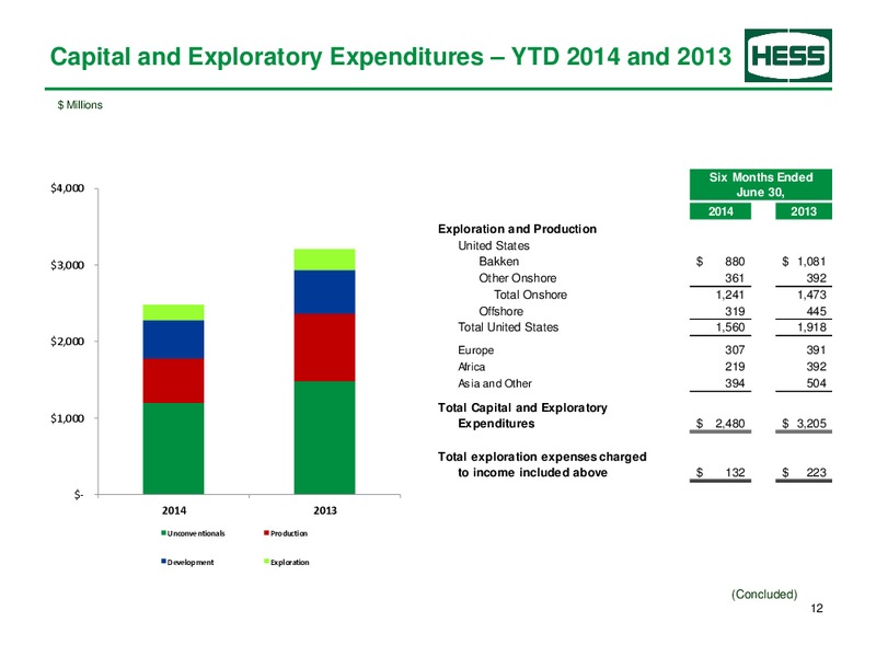 Second Quarter 2014 – Hess Corp – slide 13