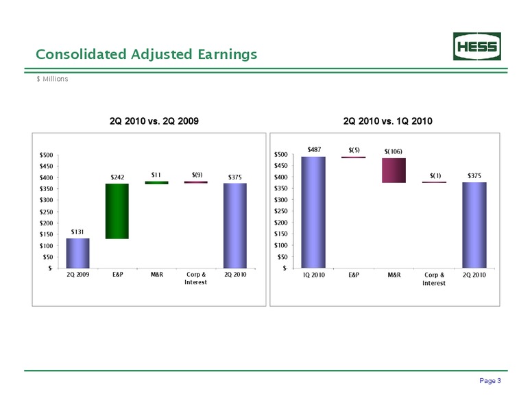 2Q 2010 Earnings Results – Hess Corp – slide 4
