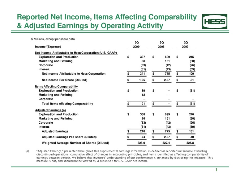 3Q 2019 Supplemental Earnings Information – Hess Corp – slide 2