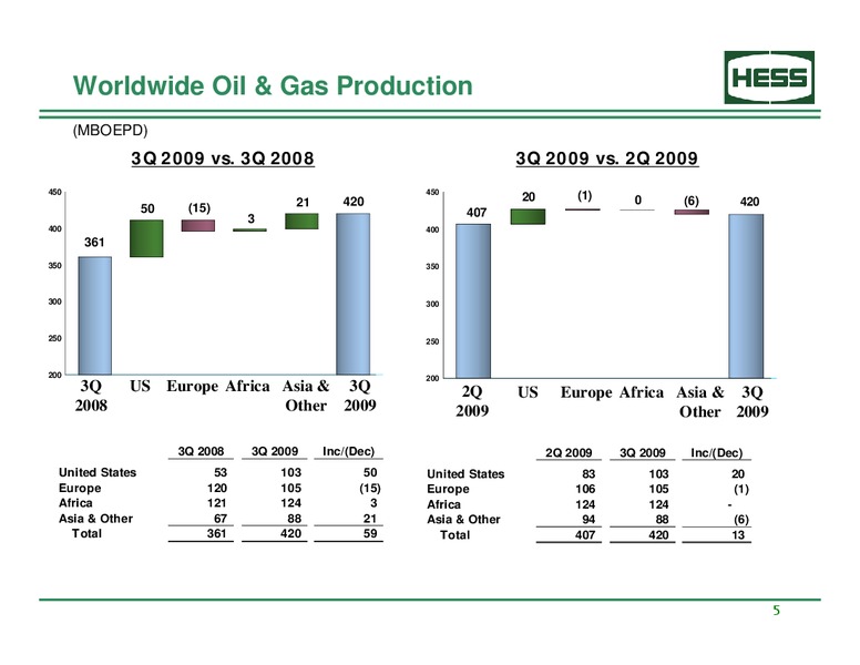 3Q 2019 Supplemental Earnings Information – Hess Corp – slide 6