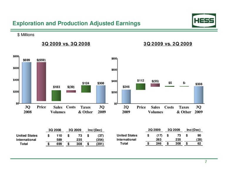 3Q 2019 Supplemental Earnings Information – Hess Corp – slide 8