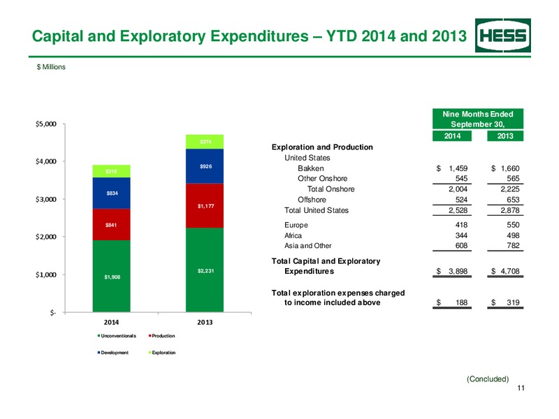 Third Quarter 2014 – Hess Corp – slide 12