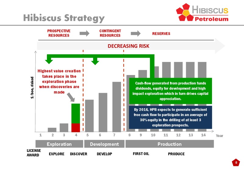 INVESTOR PRESENTATION – Hibiscus Petroleum – slide 8