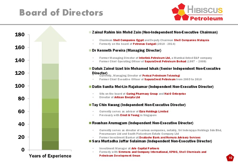 INVESTOR PRESENTATION – Hibiscus Petroleum – slide 10