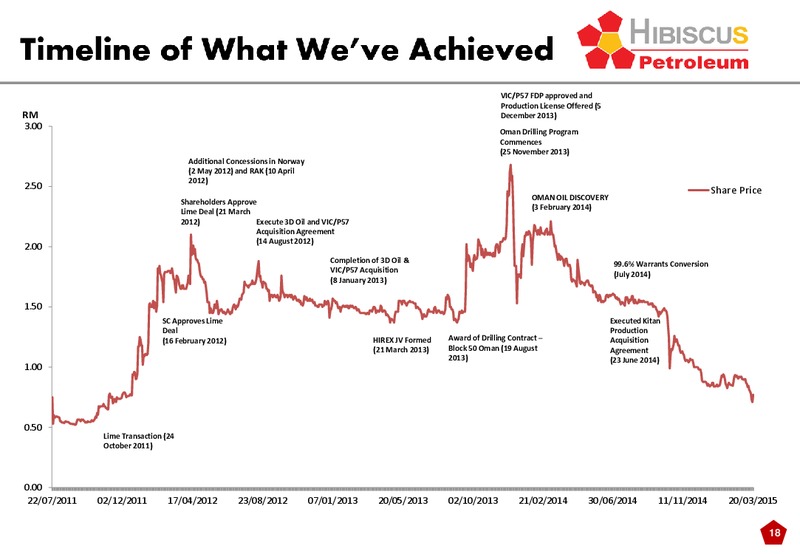INVESTOR PRESENTATION – Hibiscus Petroleum – slide 18