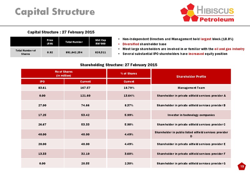 INVESTOR PRESENTATION – Hibiscus Petroleum – slide 19