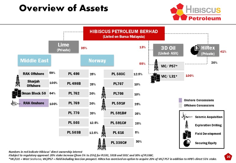 INVESTOR PRESENTATION – Hibiscus Petroleum – slide 20