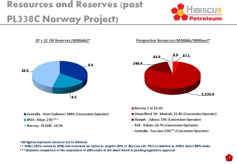 INVESTOR PRESENTATION – Hibiscus Petroleum – slide 7