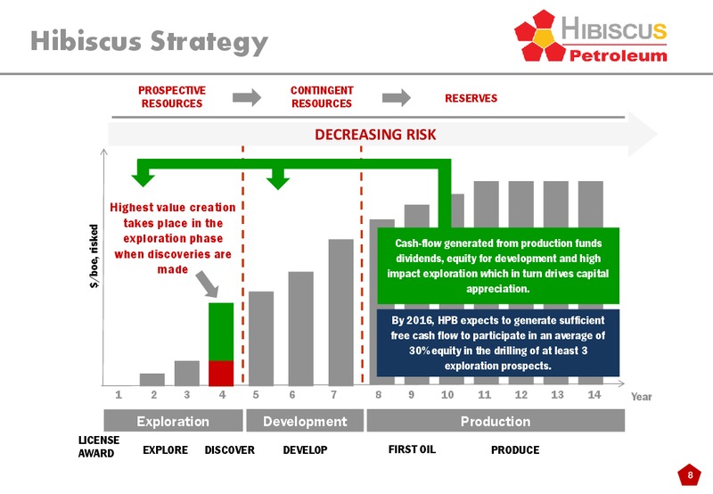 INVESTOR PRESENTATION – Hibiscus Petroleum – slide 8