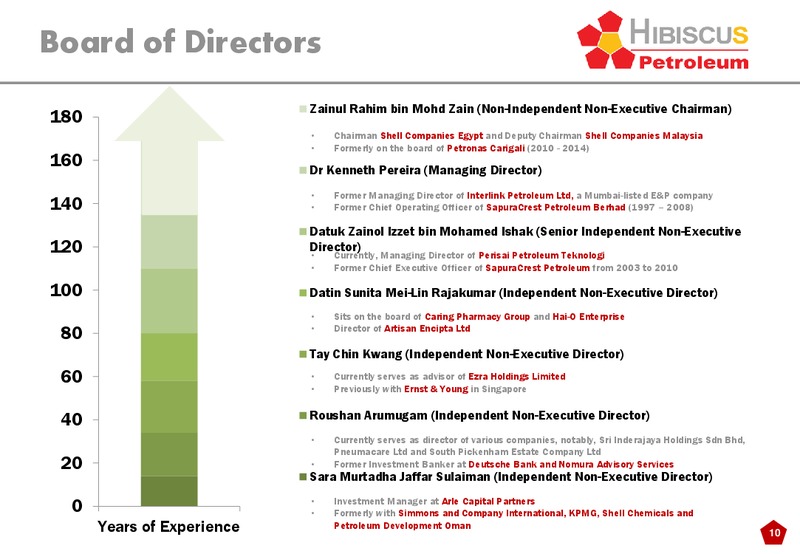 INVESTOR PRESENTATION – Hibiscus Petroleum – slide 10