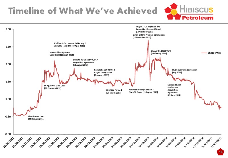 INVESTOR PRESENTATION – Hibiscus Petroleum – slide 18
