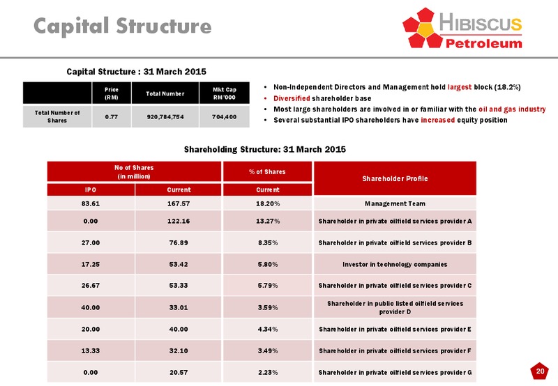 INVESTOR PRESENTATION – Hibiscus Petroleum – slide 20