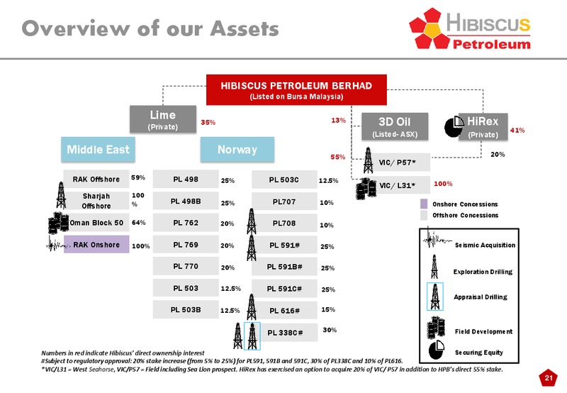 INVESTOR PRESENTATION – Hibiscus Petroleum – slide 21