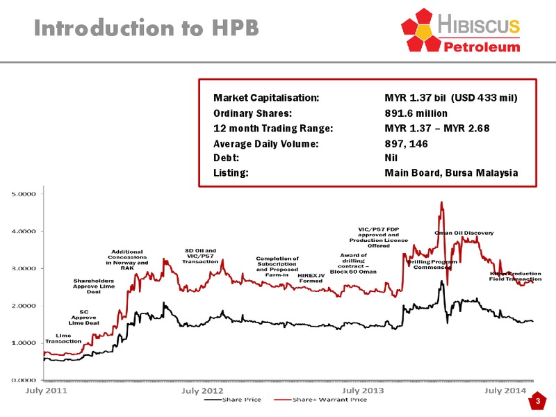 Investor Presentation – Hibiscus Petroleum – slide 3