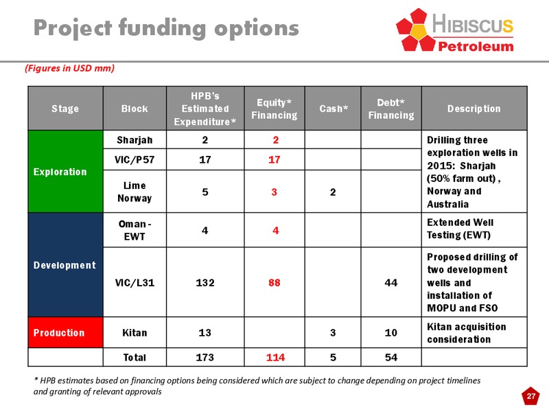 Investor Presentation – Hibiscus Petroleum – slide 27