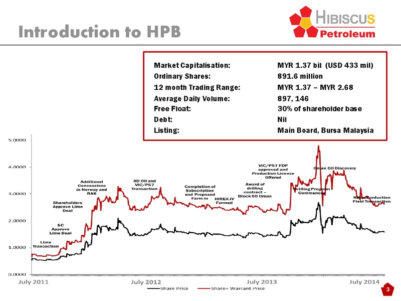 INVESTOR PRESENTATION – Hibiscus Petroleum – slide 3