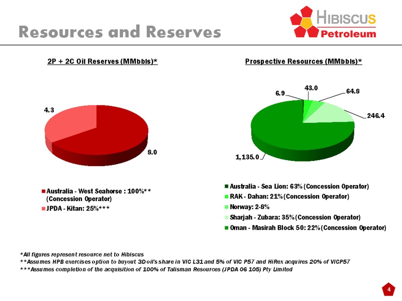 INVESTOR PRESENTATION – Hibiscus Petroleum – slide 4