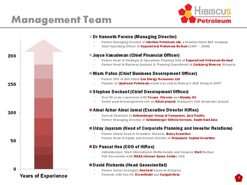 INVESTOR PRESENTATION – Hibiscus Petroleum – slide 7