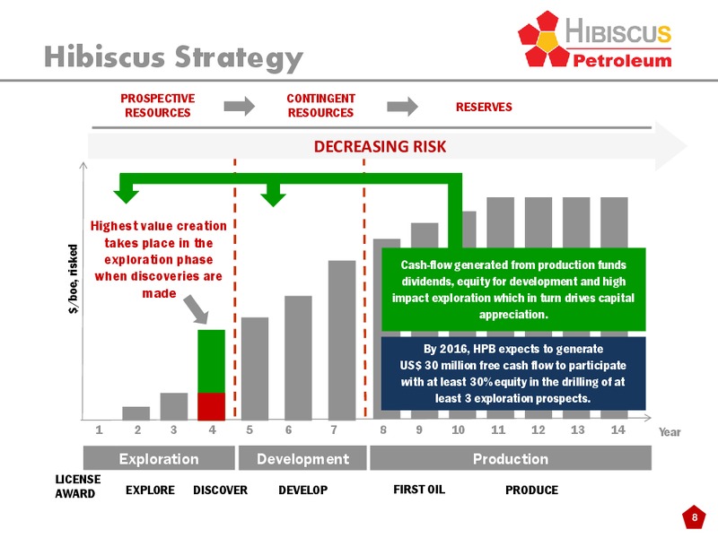 INVESTOR PRESENTATION – Hibiscus Petroleum – slide 8
