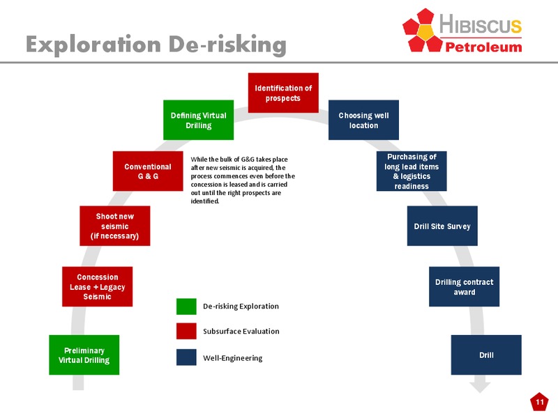 INVESTOR PRESENTATION – Hibiscus Petroleum – slide 11