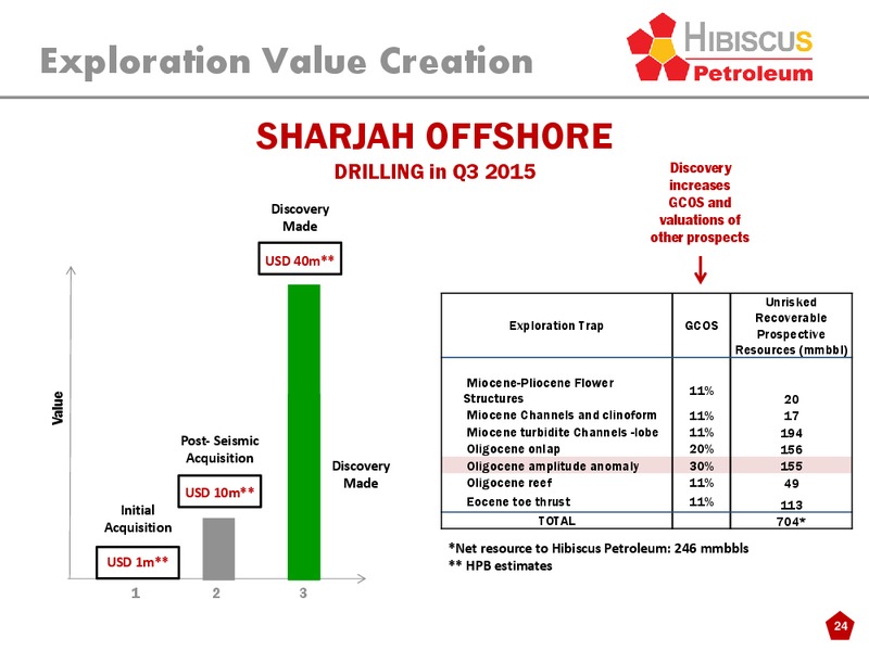 INVESTOR PRESENTATION – Hibiscus Petroleum – slide 24