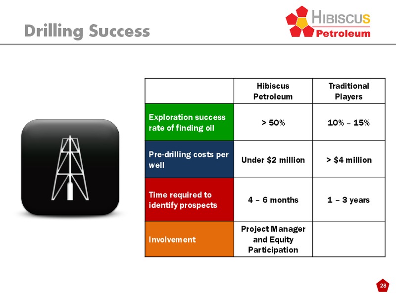INVESTOR PRESENTATION – Hibiscus Petroleum – slide 28