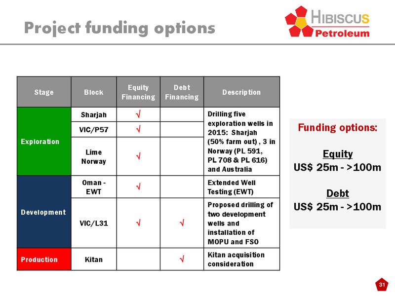 INVESTOR PRESENTATION – Hibiscus Petroleum – slide 31