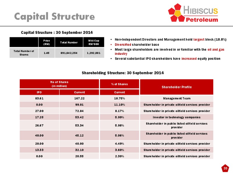 INVESTOR PRESENTATION – Hibiscus Petroleum – slide 35