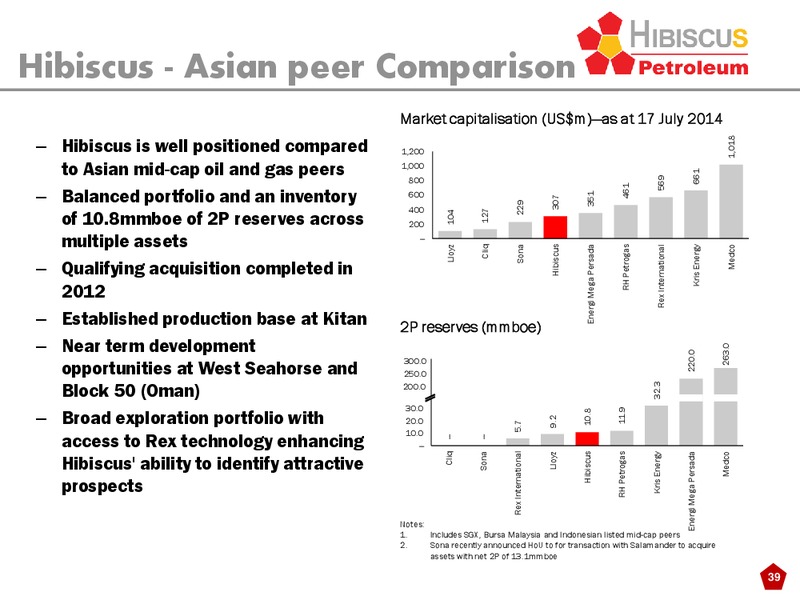 INVESTOR PRESENTATION – Hibiscus Petroleum – slide 39