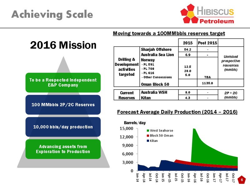 Investor Presentation – Hibiscus Petroleum – slide 6