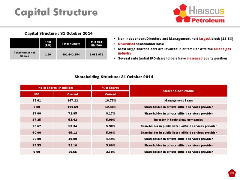 Investor Presentation – Hibiscus Petroleum – slide 33