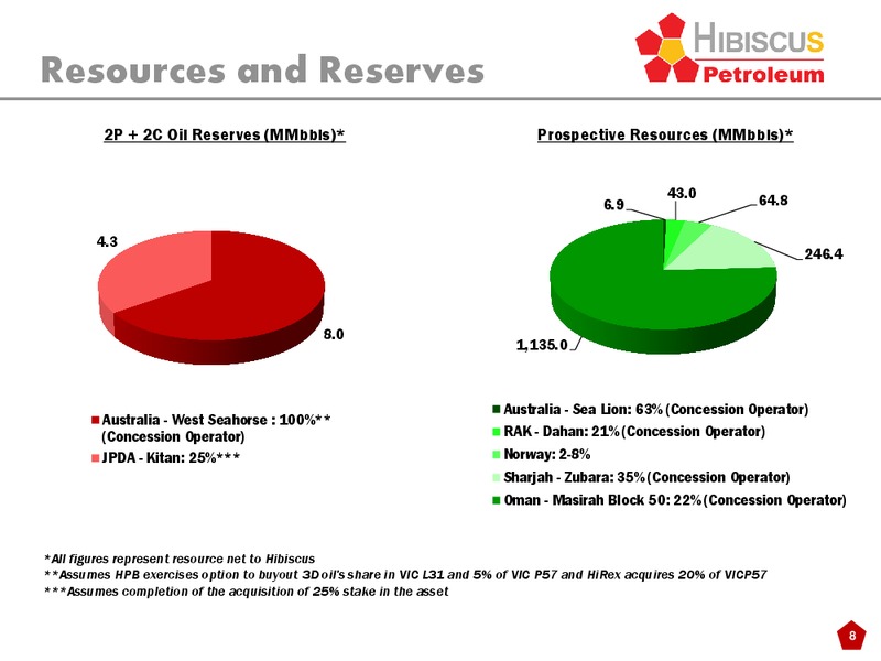 INVESTOR PRESENTATION – Hibiscus Petroleum – slide 8