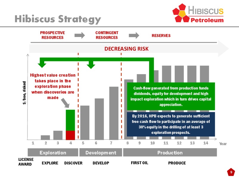 INVESTOR PRESENTATION – Hibiscus Petroleum – slide 9
