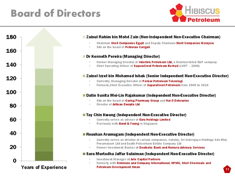 INVESTOR PRESENTATION – Hibiscus Petroleum – slide 11