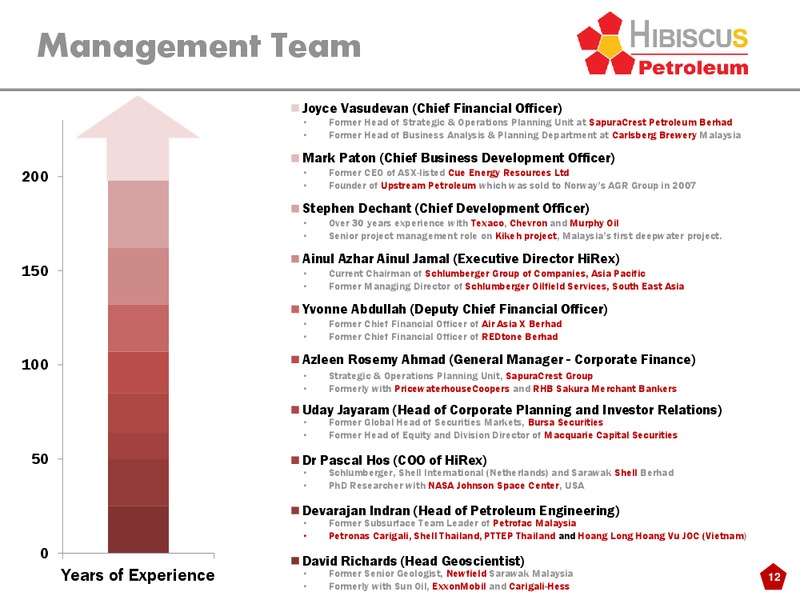 INVESTOR PRESENTATION – Hibiscus Petroleum – slide 12