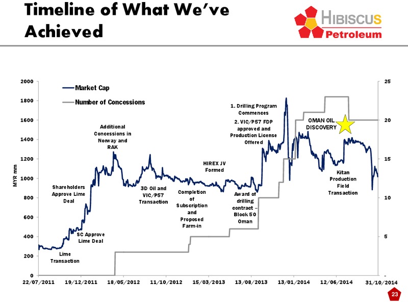 INVESTOR PRESENTATION – Hibiscus Petroleum – slide 23