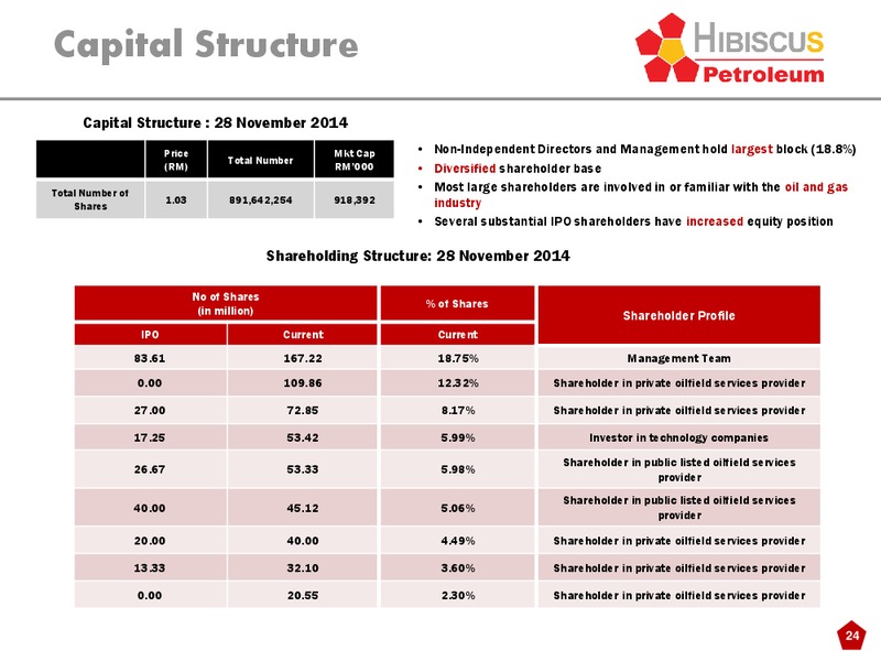 INVESTOR PRESENTATION – Hibiscus Petroleum – slide 24