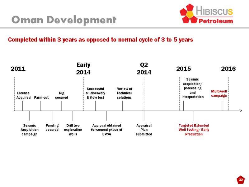 INVESTOR PRESENTATION – Hibiscus Petroleum – slide 32