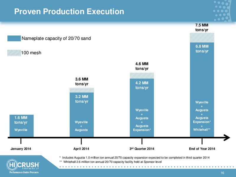 INVESTOR PRESENTATION – Hi-Crush Partners Lp – slide 15
