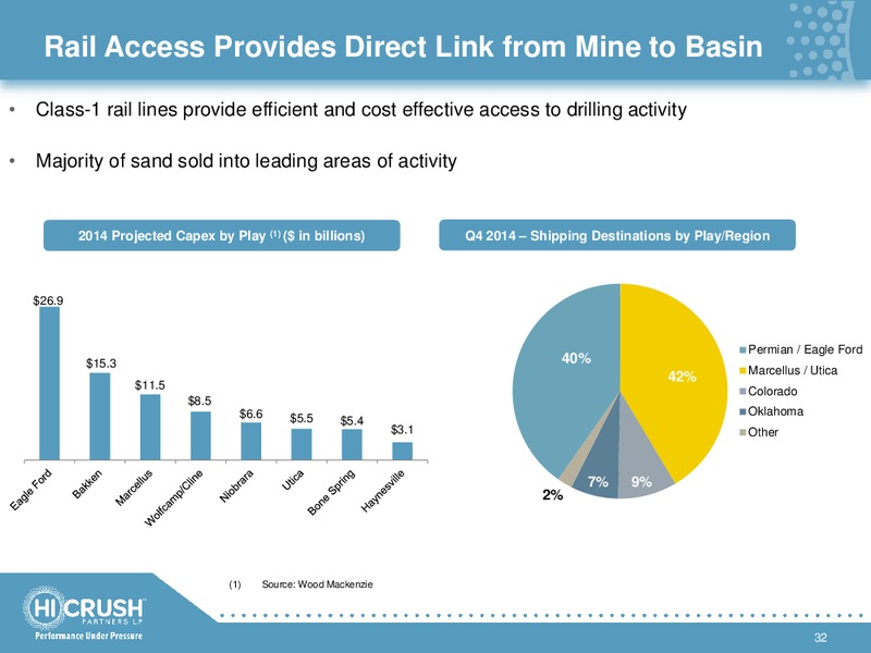 4TH QUARTER & FULL YEAR 2014 RESULTS – Hi-Crush Partners Lp – slide 31