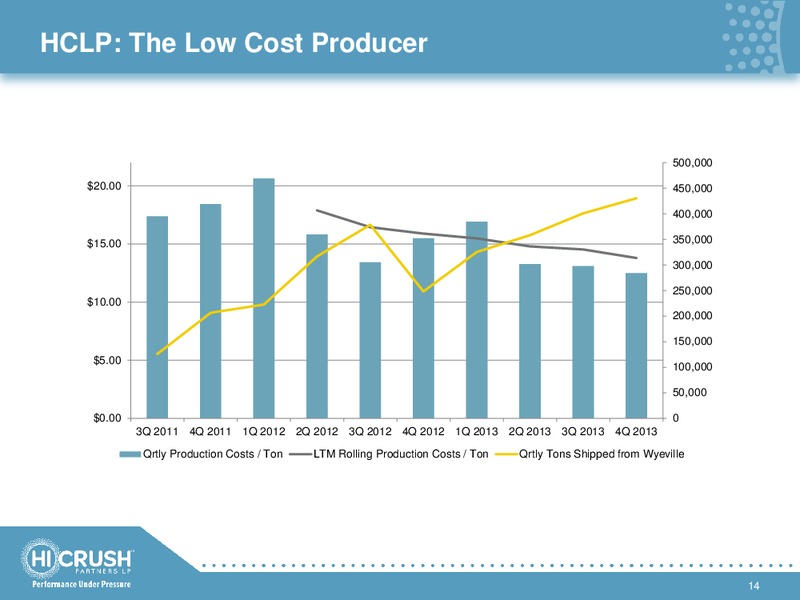 Barclays Oilfield Tour and Emerging Growth Company Forum – Hi-Crush Partners Lp – slide 13