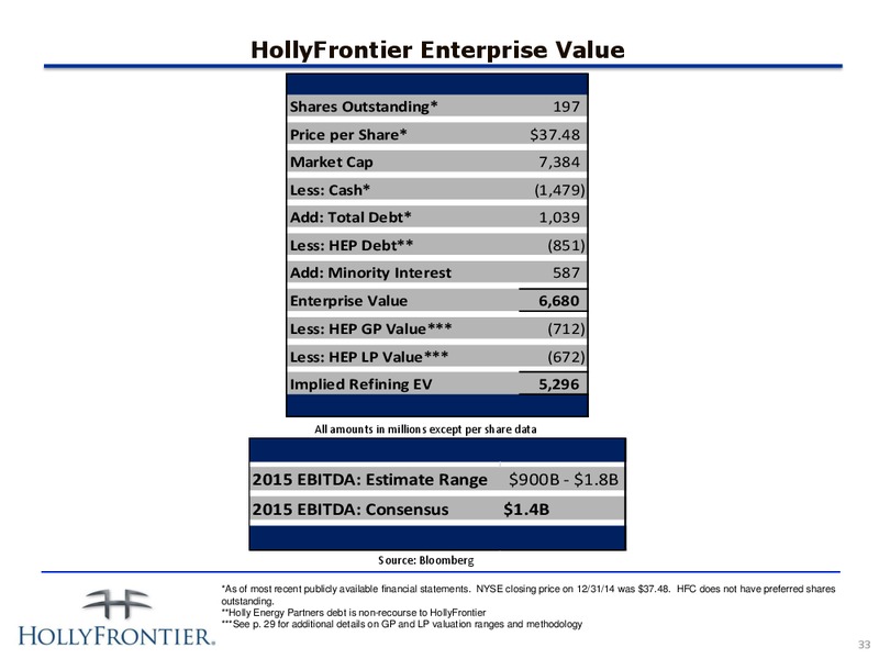 Investor Presentation – Hollyfrontier Corporation – slide 33