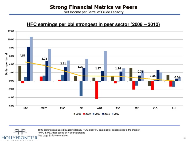 Investor Presentation – Hollyfrontier Corporation – slide 17