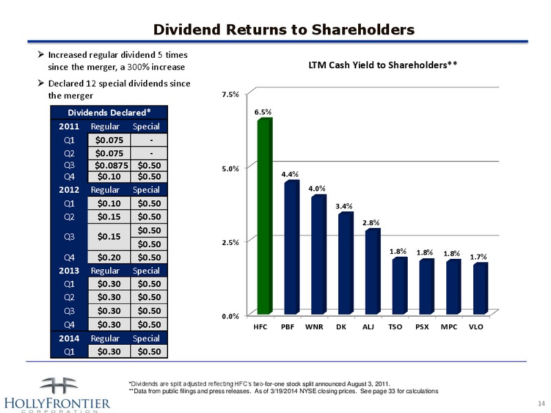 Investor Presentation – Hollyfrontier Corporation – slide 14